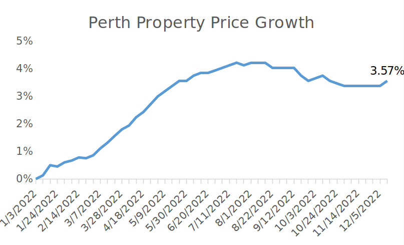 Perth Property Price Growth Chart
Source: CoreLogic. Chart: Ryan Brierty.