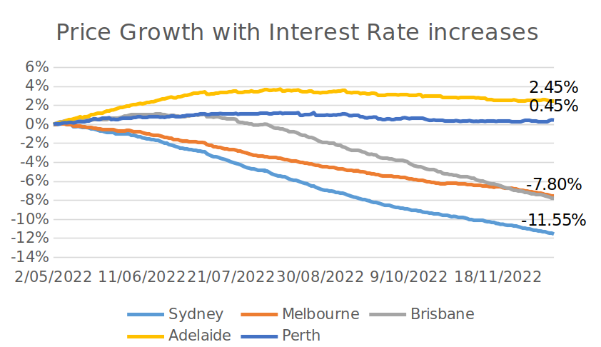Price Growth with Interest Rate Increases Chart
Source: REIWA. Chart: Ryan Brierty.