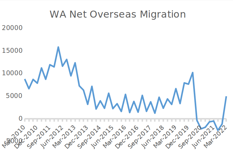 WA Net Overseas Migration Chart
Source: ABS. Chart: Ryan Brierty