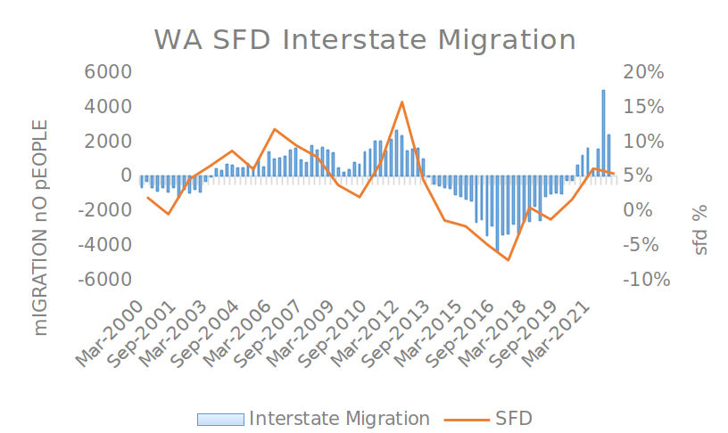 WA SFD Interstate Migration Chart
Source: ABS. Chart: Ryan Brierty